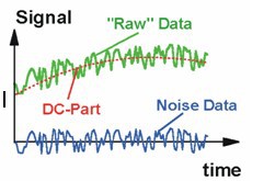 Darstellung von Gesamtsignal, Gleichanteil und Rauschanteil